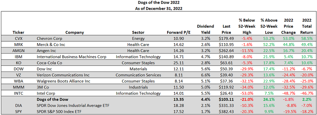 The Dow Stock Dogs Performed In 2022 | HORAN Wealth